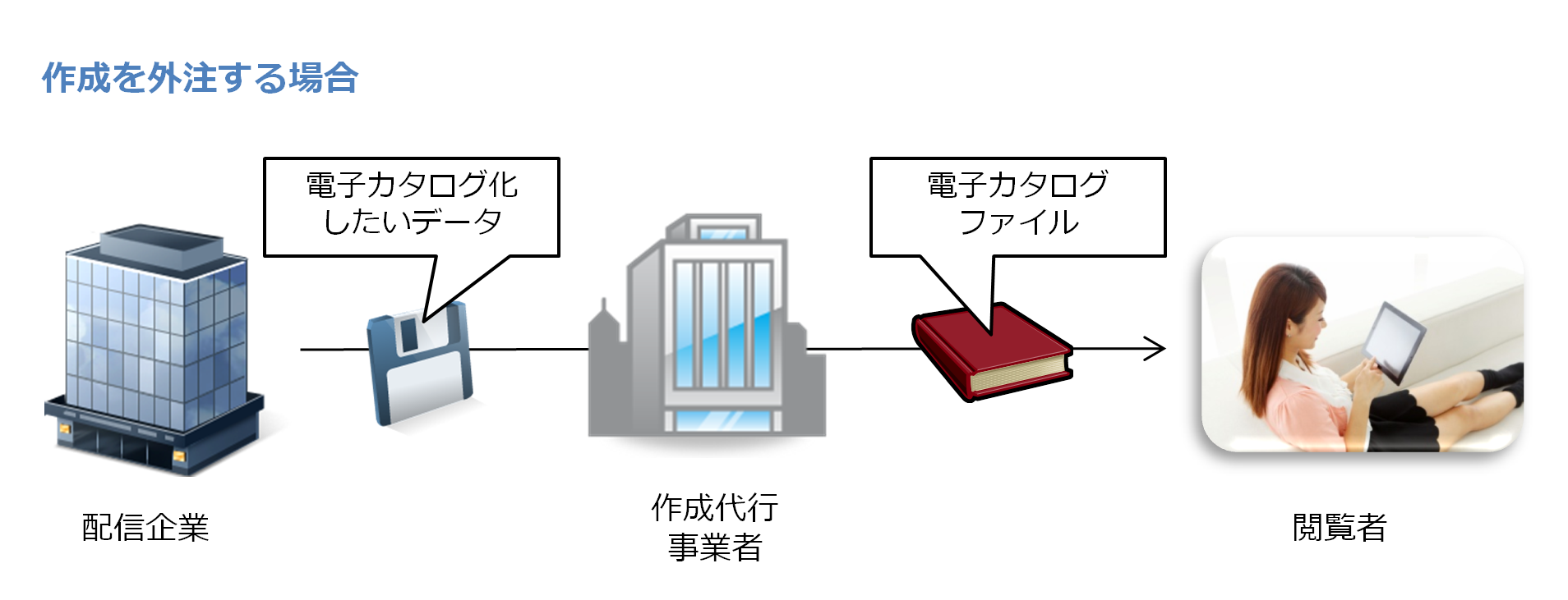 作成を外注する場合