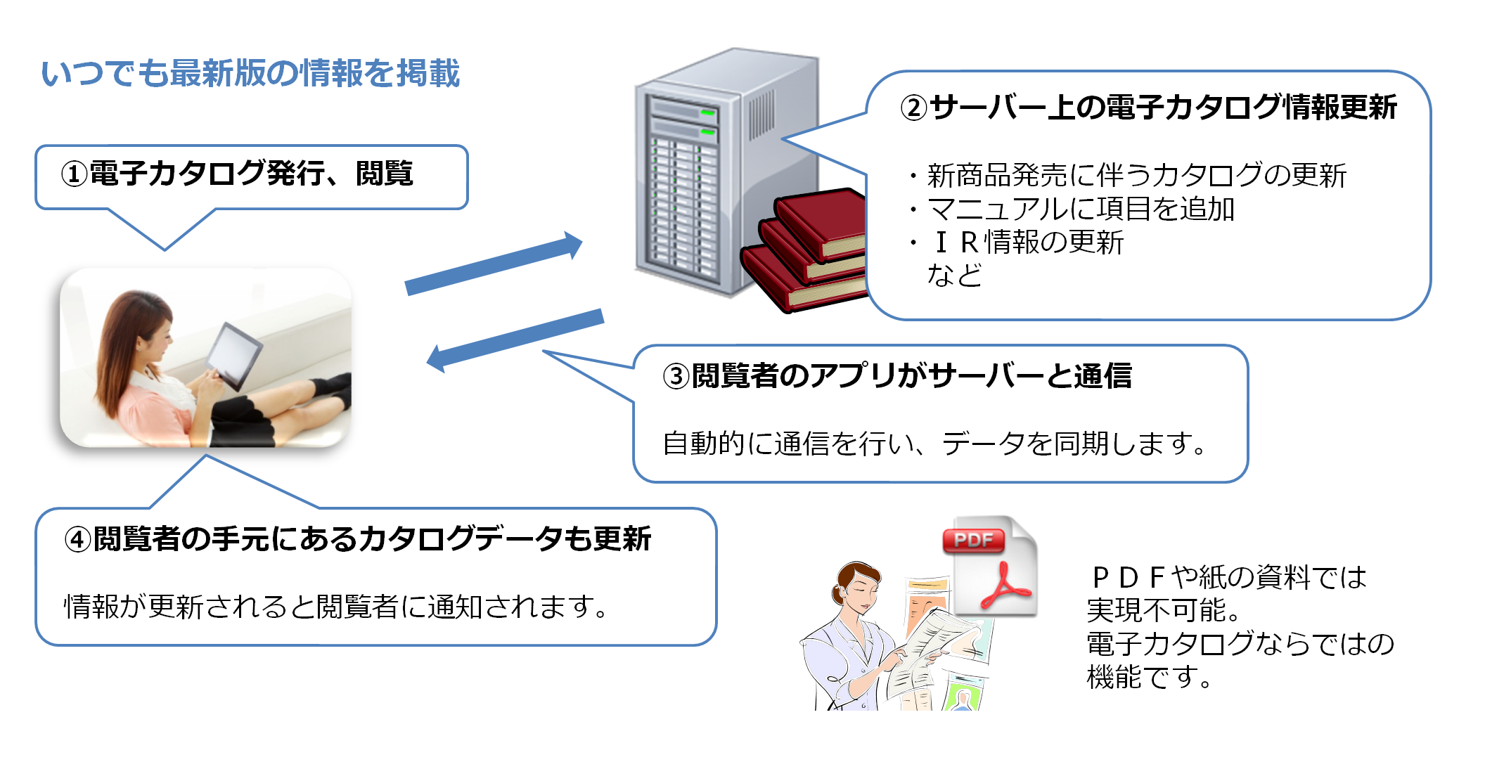 いつでも最新の情報を掲載