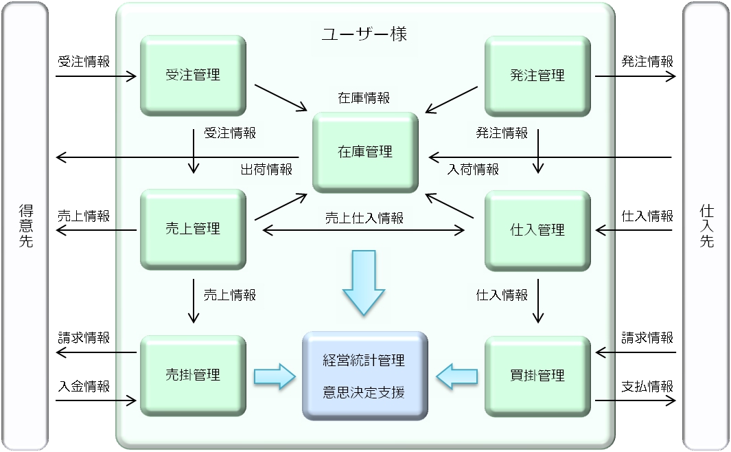 ザ・紙商 フロー図