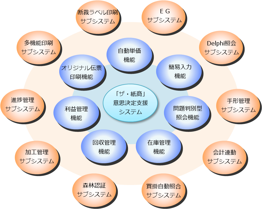 「ザ・紙商」システム全体図