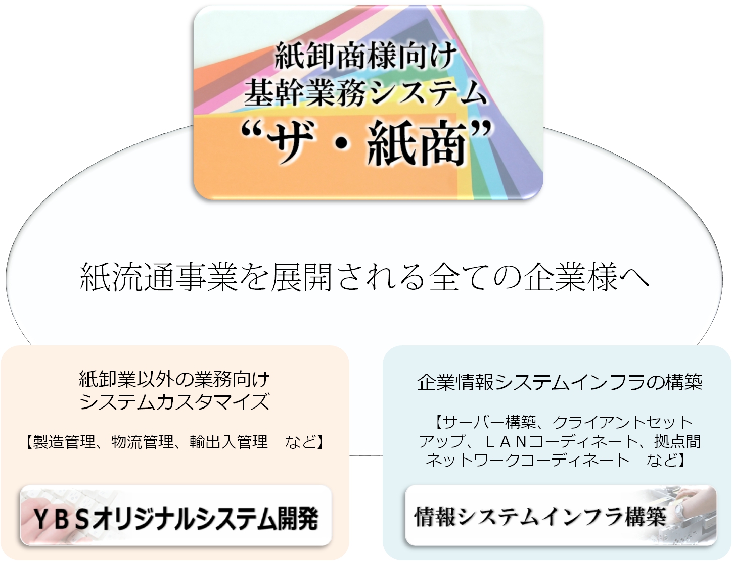 「ザ・紙商」トータルソリューション　図