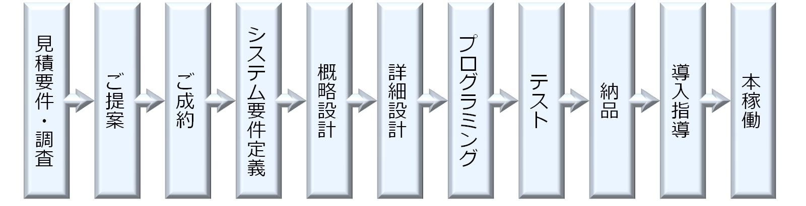 開発の流れ