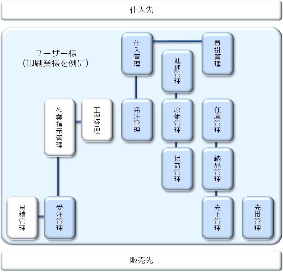 開発対象となる業務システム範囲（例）