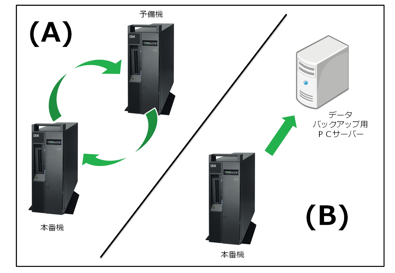 HA構成の例