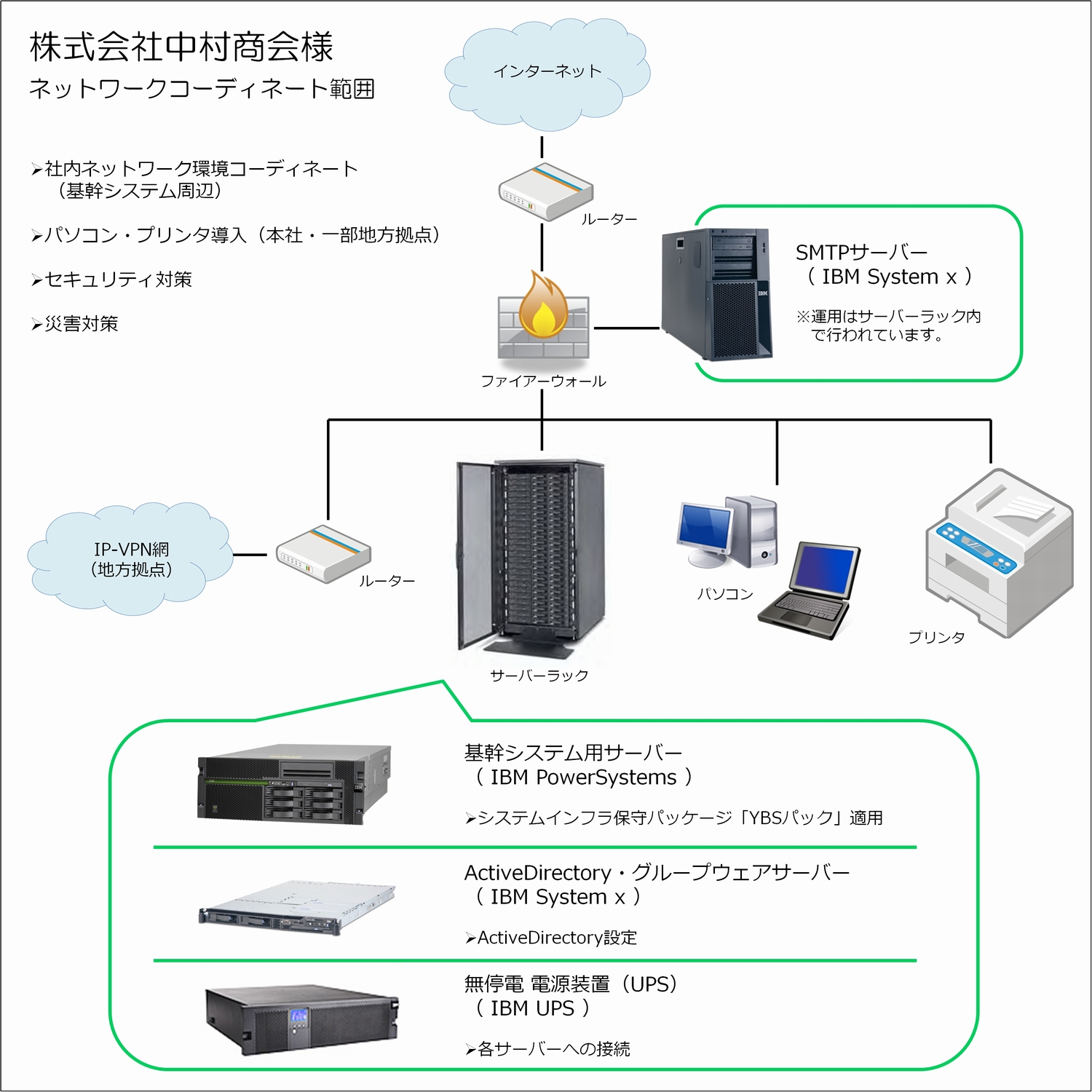 中村商会様 ネットワークコーディネート範囲